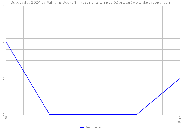 Búsquedas 2024 de Williams Wyckoff Investments Limited (Gibraltar) 