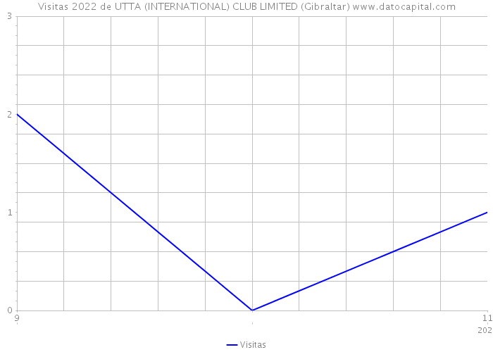 Visitas 2022 de UTTA (INTERNATIONAL) CLUB LIMITED (Gibraltar) 
