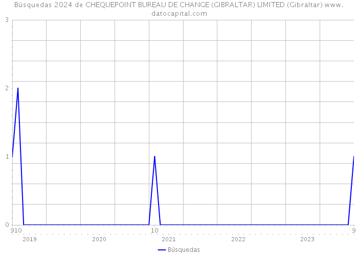 Búsquedas 2024 de CHEQUEPOINT BUREAU DE CHANGE (GIBRALTAR) LIMITED (Gibraltar) 