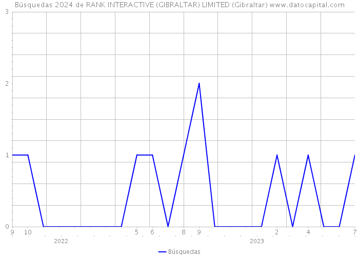 Búsquedas 2024 de RANK INTERACTIVE (GIBRALTAR) LIMITED (Gibraltar) 