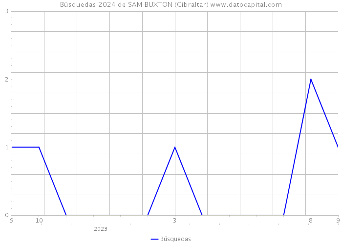 Búsquedas 2024 de SAM BUXTON (Gibraltar) 