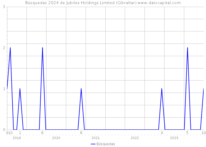 Búsquedas 2024 de Jubilee Holdings Limited (Gibraltar) 
