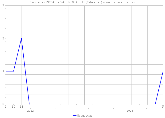 Búsquedas 2024 de SAFEROCK LTD (Gibraltar) 
