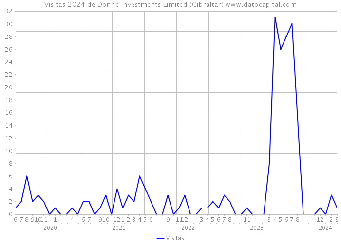Visitas 2024 de Donne Investments Limited (Gibraltar) 