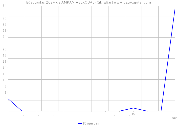 Búsquedas 2024 de AMRAM AZEROUAL (Gibraltar) 