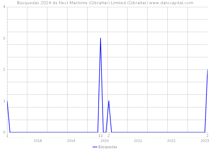 Búsquedas 2024 de Next Maritime (Gibraltar) Limited (Gibraltar) 