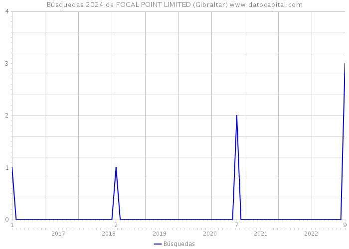 Búsquedas 2024 de FOCAL POINT LIMITED (Gibraltar) 