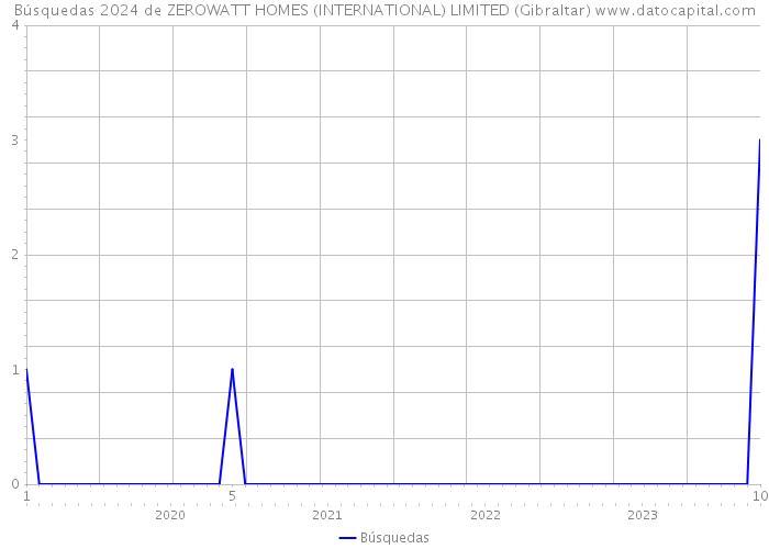 Búsquedas 2024 de ZEROWATT HOMES (INTERNATIONAL) LIMITED (Gibraltar) 