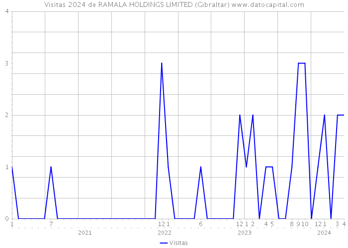 Visitas 2024 de RAMALA HOLDINGS LIMITED (Gibraltar) 