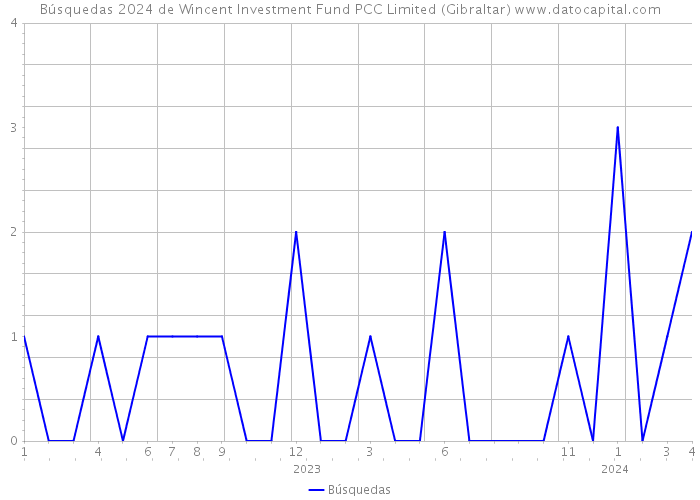 Búsquedas 2024 de Wincent Investment Fund PCC Limited (Gibraltar) 