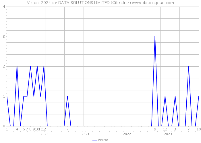 Visitas 2024 de DATA SOLUTIONS LIMITED (Gibraltar) 