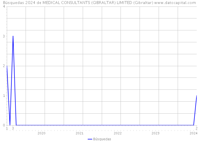 Búsquedas 2024 de MEDICAL CONSULTANTS (GIBRALTAR) LIMITED (Gibraltar) 