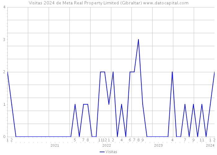 Visitas 2024 de Meta Real Property Limited (Gibraltar) 