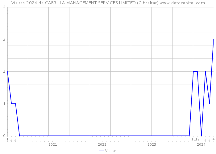 Visitas 2024 de CABRILLA MANAGEMENT SERVICES LIMITED (Gibraltar) 
