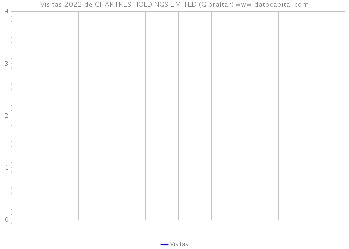 Visitas 2022 de CHARTRES HOLDINGS LIMITED (Gibraltar) 