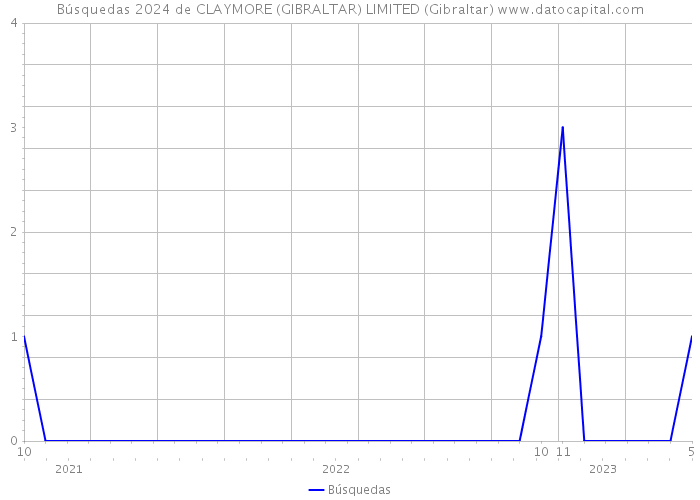 Búsquedas 2024 de CLAYMORE (GIBRALTAR) LIMITED (Gibraltar) 
