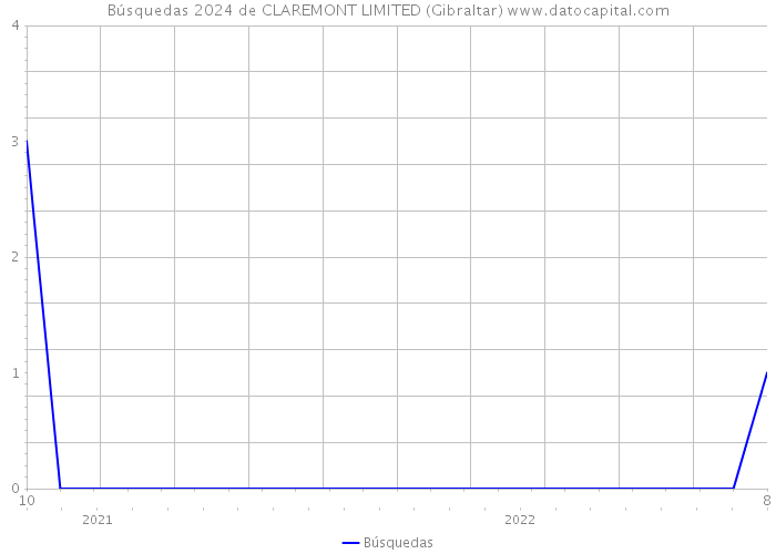 Búsquedas 2024 de CLAREMONT LIMITED (Gibraltar) 