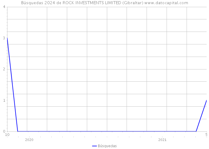 Búsquedas 2024 de ROCK INVESTMENTS LIMITED (Gibraltar) 