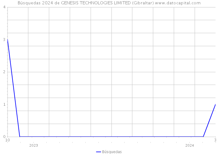 Búsquedas 2024 de GENESIS TECHNOLOGIES LIMITED (Gibraltar) 