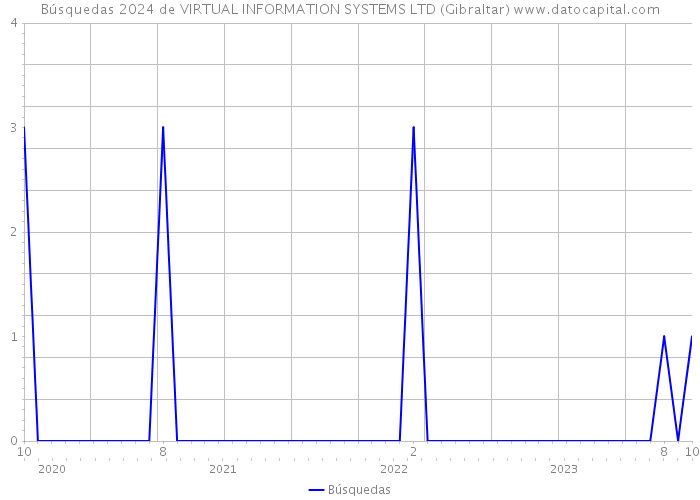 Búsquedas 2024 de VIRTUAL INFORMATION SYSTEMS LTD (Gibraltar) 