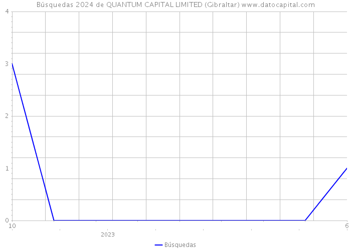Búsquedas 2024 de QUANTUM CAPITAL LIMITED (Gibraltar) 