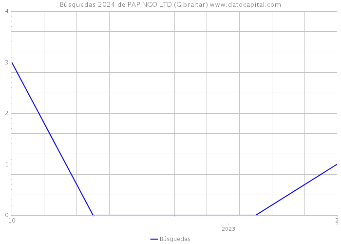 Búsquedas 2024 de PAPINGO LTD (Gibraltar) 
