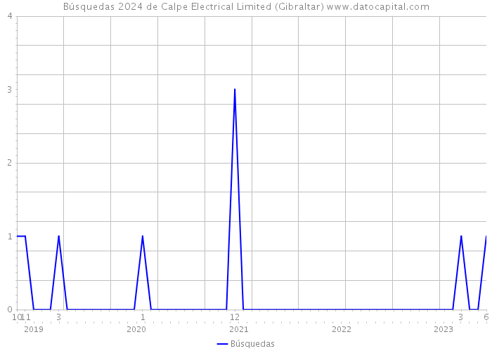 Búsquedas 2024 de Calpe Electrical Limited (Gibraltar) 