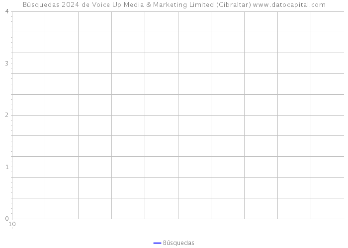 Búsquedas 2024 de Voice Up Media & Marketing Limited (Gibraltar) 
