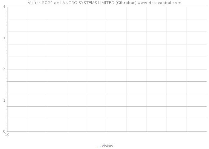 Visitas 2024 de LANCRO SYSTEMS LIMITED (Gibraltar) 