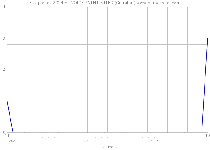 Búsquedas 2024 de VOICE PATH LIMITED (Gibraltar) 