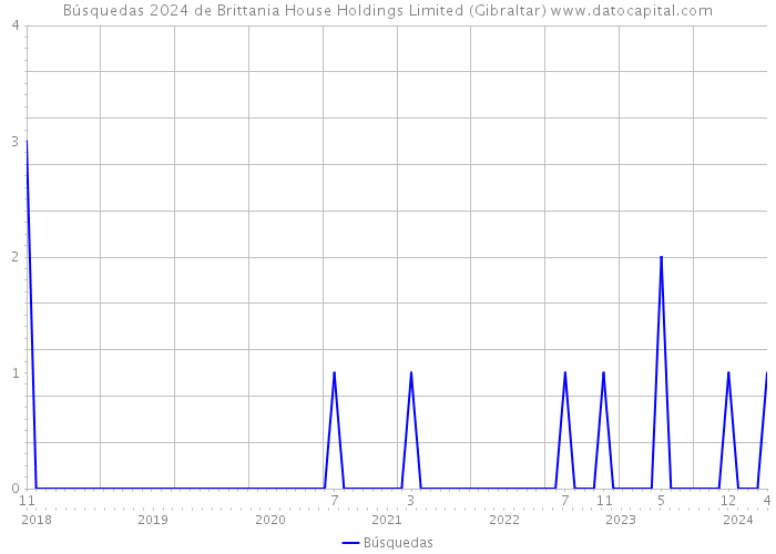 Búsquedas 2024 de Brittania House Holdings Limited (Gibraltar) 