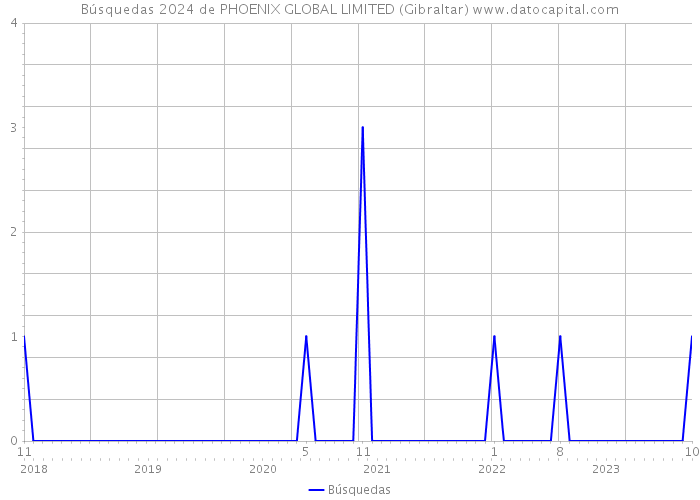 Búsquedas 2024 de PHOENIX GLOBAL LIMITED (Gibraltar) 