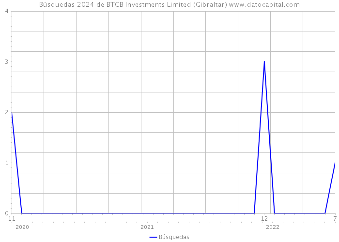 Búsquedas 2024 de BTCB Investments Limited (Gibraltar) 
