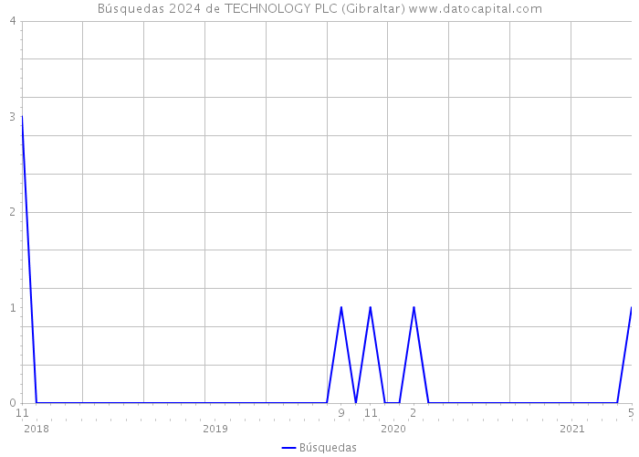 Búsquedas 2024 de TECHNOLOGY PLC (Gibraltar) 