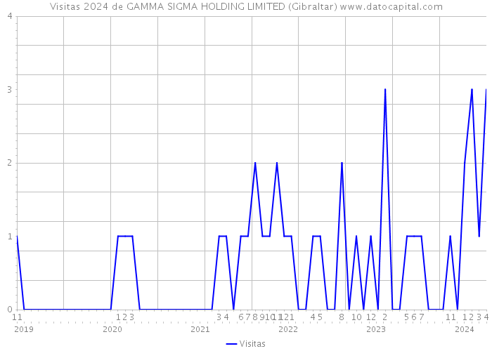 Visitas 2024 de GAMMA SIGMA HOLDING LIMITED (Gibraltar) 