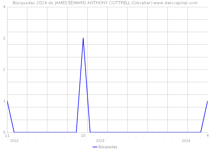 Búsquedas 2024 de JAMES EDWARD ANTHONY COTTRELL (Gibraltar) 