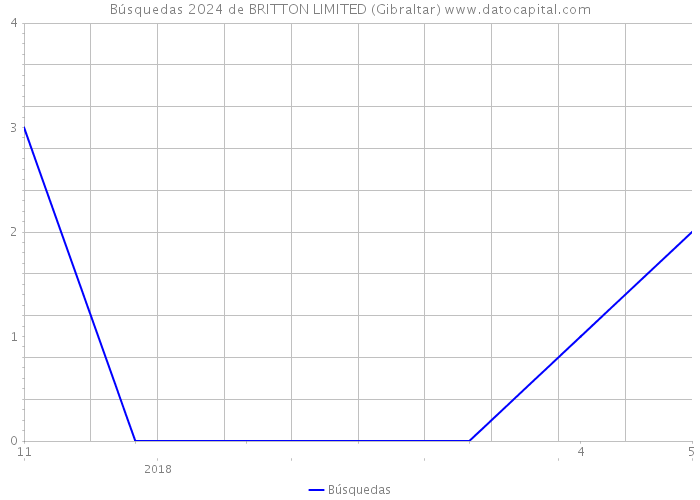 Búsquedas 2024 de BRITTON LIMITED (Gibraltar) 
