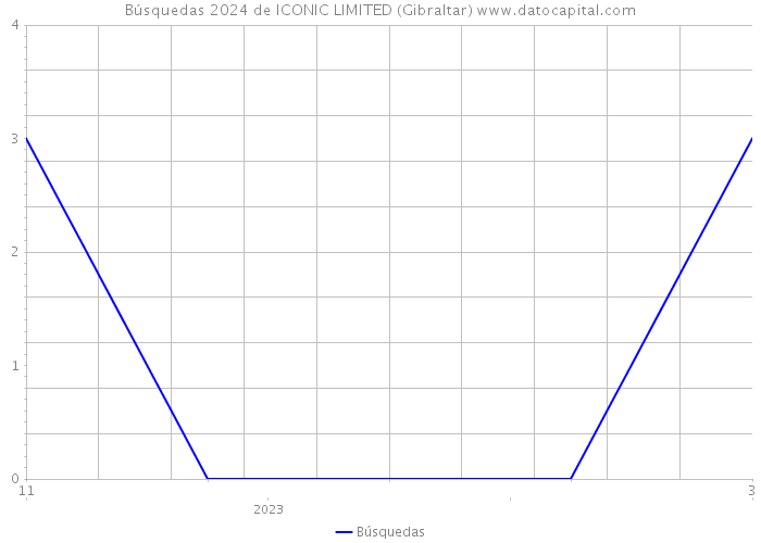 Búsquedas 2024 de ICONIC LIMITED (Gibraltar) 
