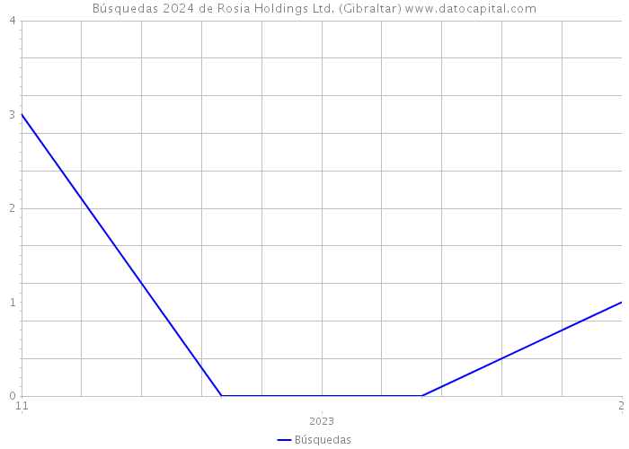 Búsquedas 2024 de Rosia Holdings Ltd. (Gibraltar) 