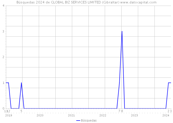 Búsquedas 2024 de GLOBAL BIZ SERVICES LIMITED (Gibraltar) 