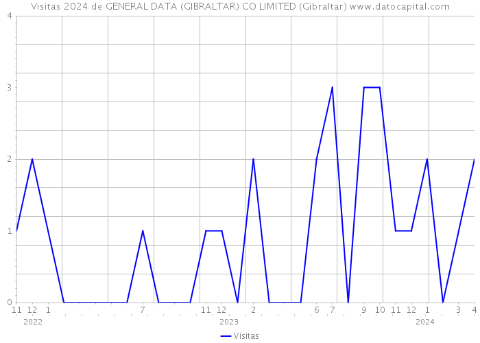 Visitas 2024 de GENERAL DATA (GIBRALTAR) CO LIMITED (Gibraltar) 