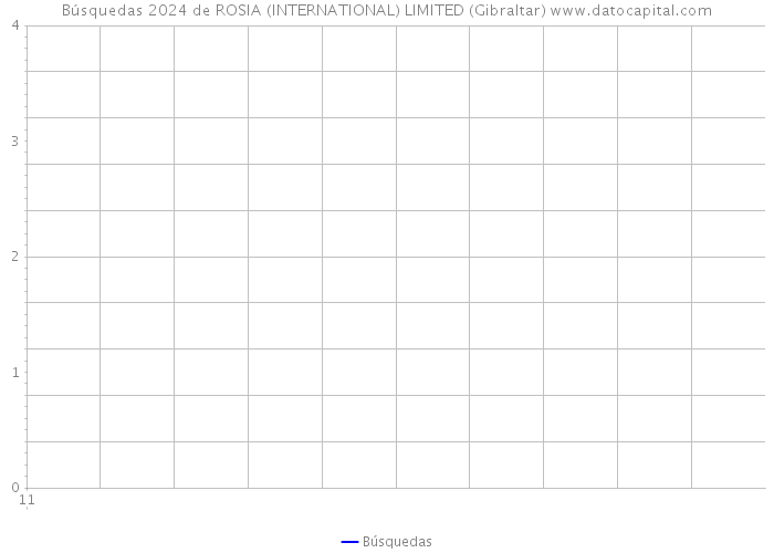 Búsquedas 2024 de ROSIA (INTERNATIONAL) LIMITED (Gibraltar) 