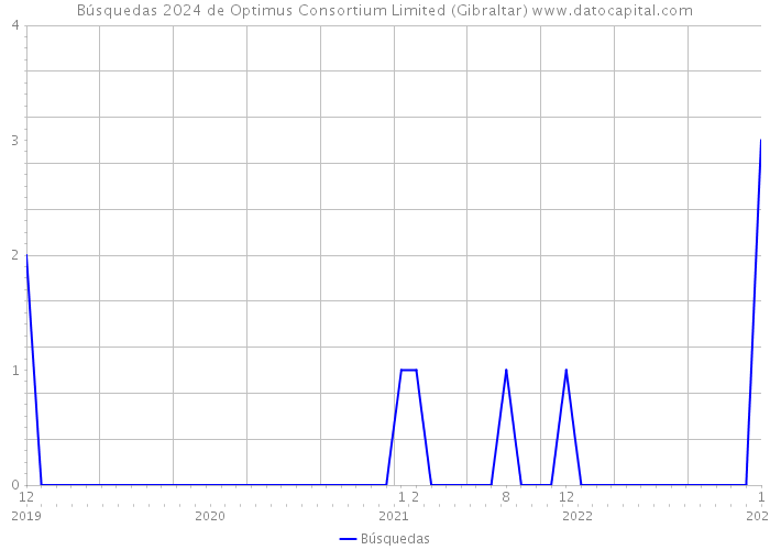 Búsquedas 2024 de Optimus Consortium Limited (Gibraltar) 