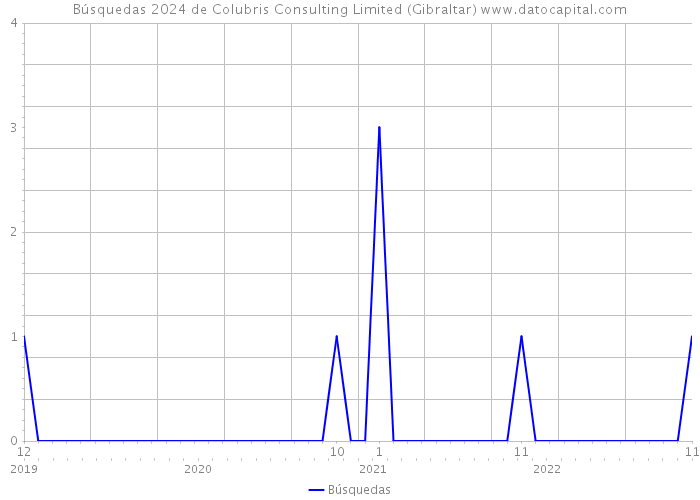 Búsquedas 2024 de Colubris Consulting Limited (Gibraltar) 