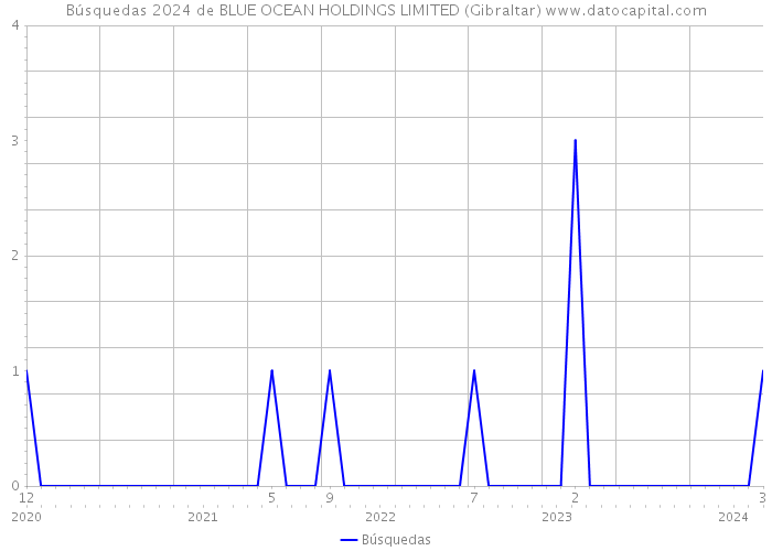 Búsquedas 2024 de BLUE OCEAN HOLDINGS LIMITED (Gibraltar) 