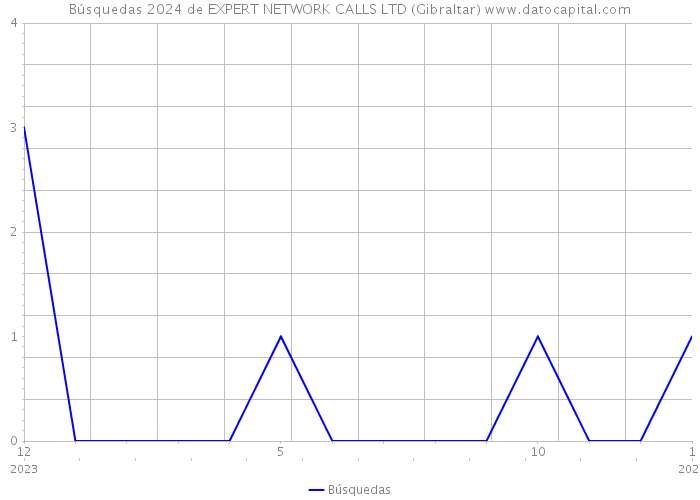 Búsquedas 2024 de EXPERT NETWORK CALLS LTD (Gibraltar) 