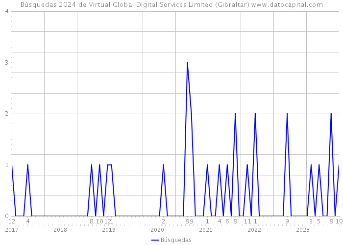 Búsquedas 2024 de Virtual Global Digital Services Limited (Gibraltar) 