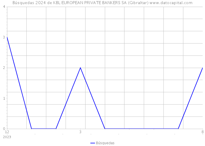 Búsquedas 2024 de KBL EUROPEAN PRIVATE BANKERS SA (Gibraltar) 
