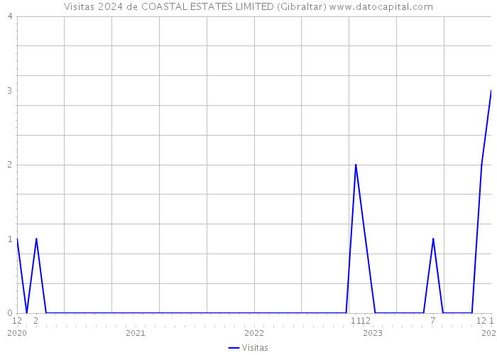 Visitas 2024 de COASTAL ESTATES LIMITED (Gibraltar) 
