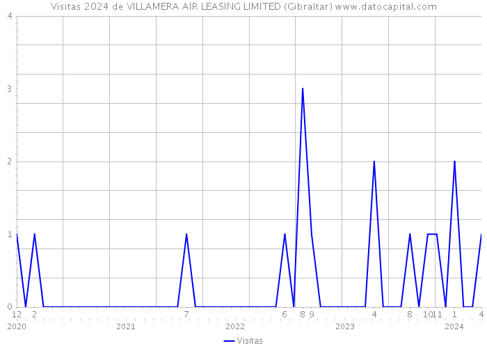 Visitas 2024 de VILLAMERA AIR LEASING LIMITED (Gibraltar) 